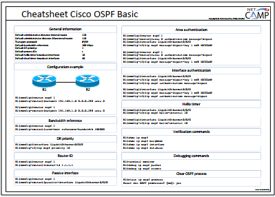 Cheatsheet Huawei OSPF Basic