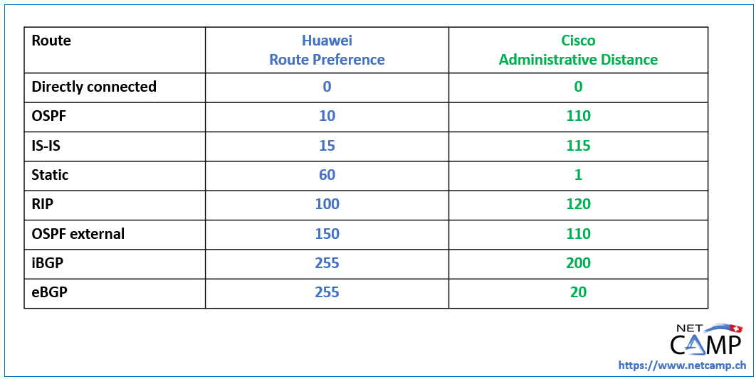 Comparison of Route Preference (Huawei) and Administrative Distance (Cisco)