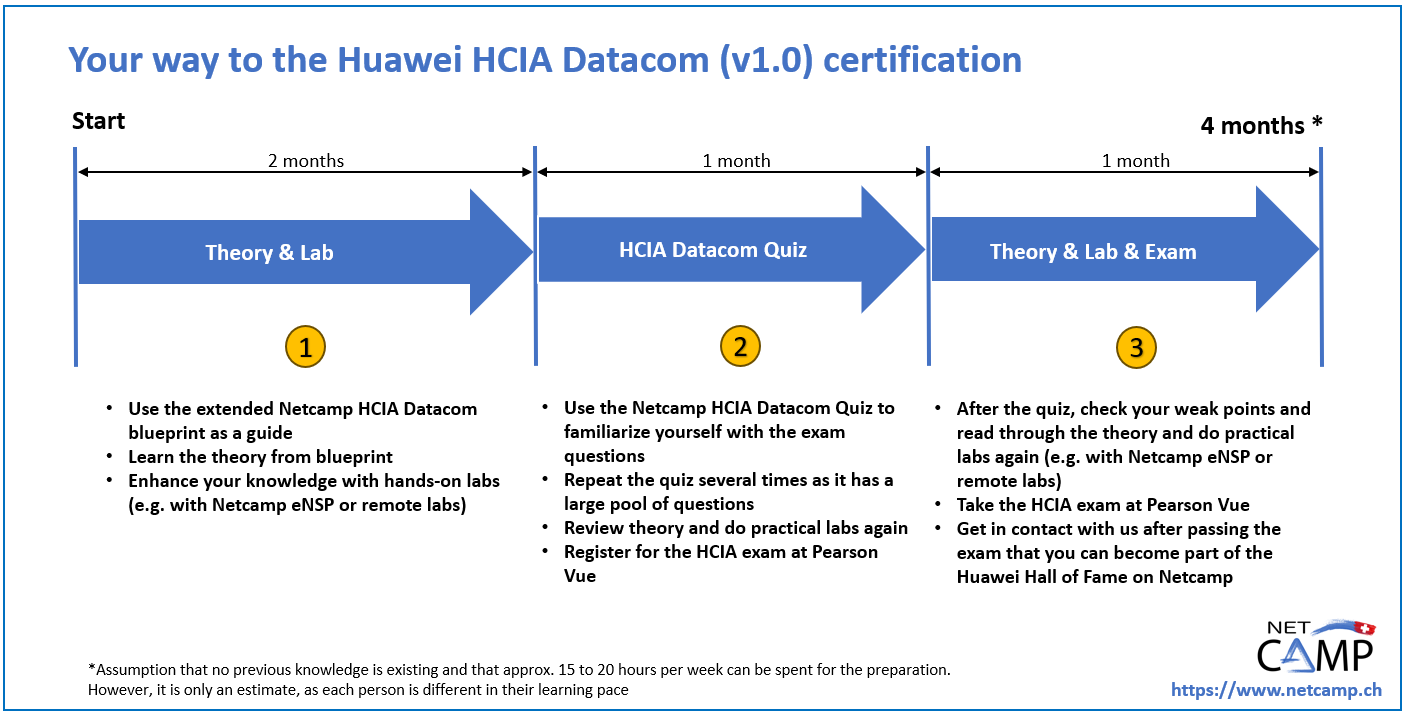 HCIA Datacom certification guide