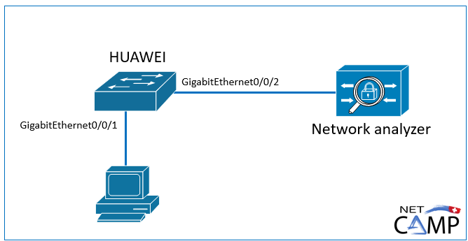 Huawei Local Port Mirroring